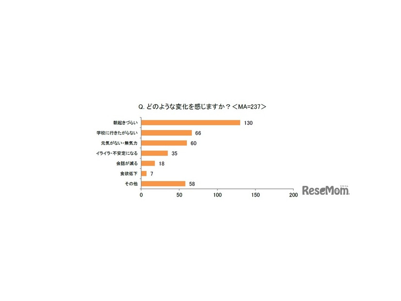 どのような変化を感じるか