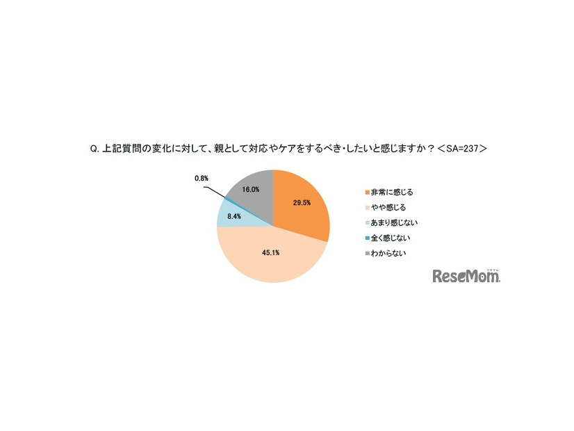 親として対応やケアをするべき・したいと感じるか