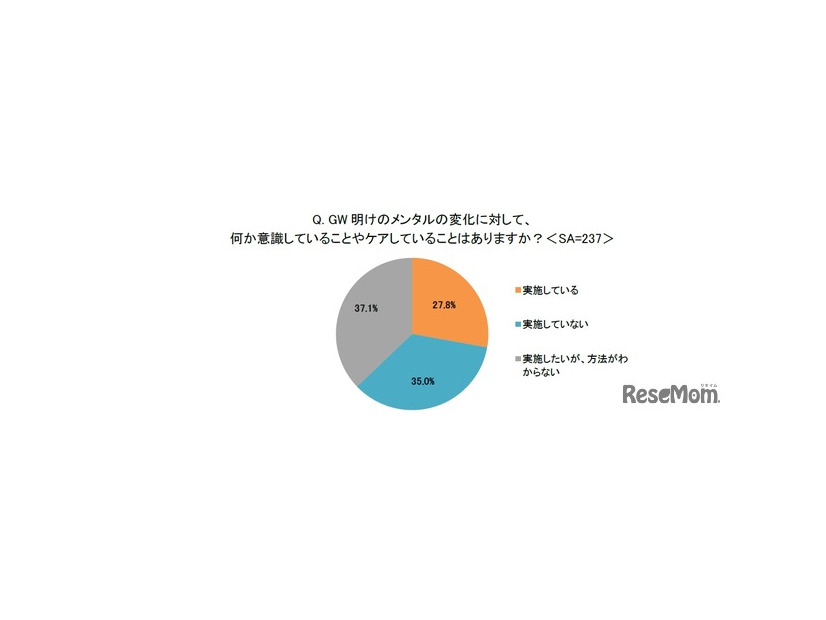 GW明けのメンタルの変化に対して意識していることやケアしていること