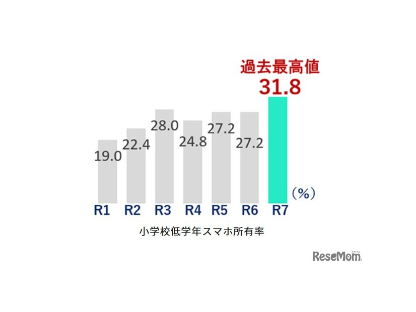 小学校低学年スマホ所有率