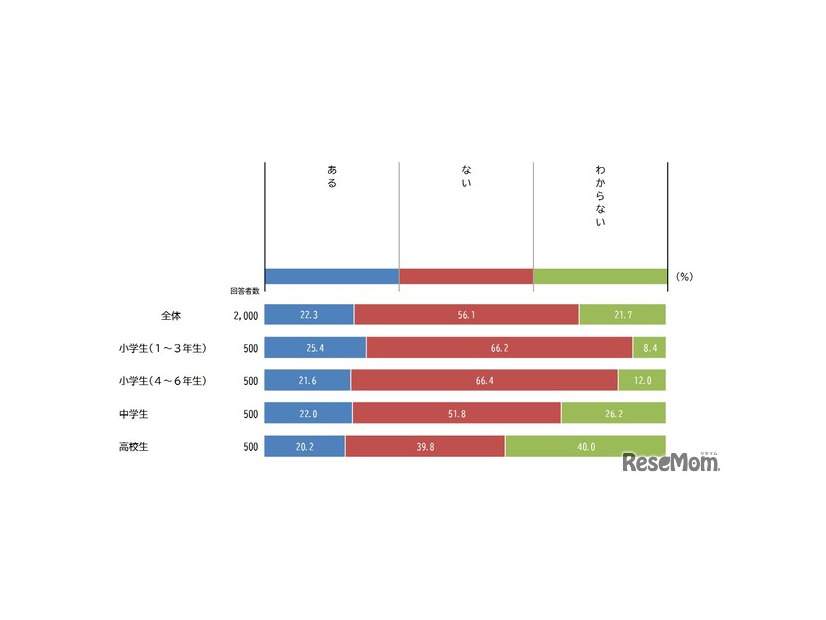 SNSなどを通じた知らない人とのやり取りの有無