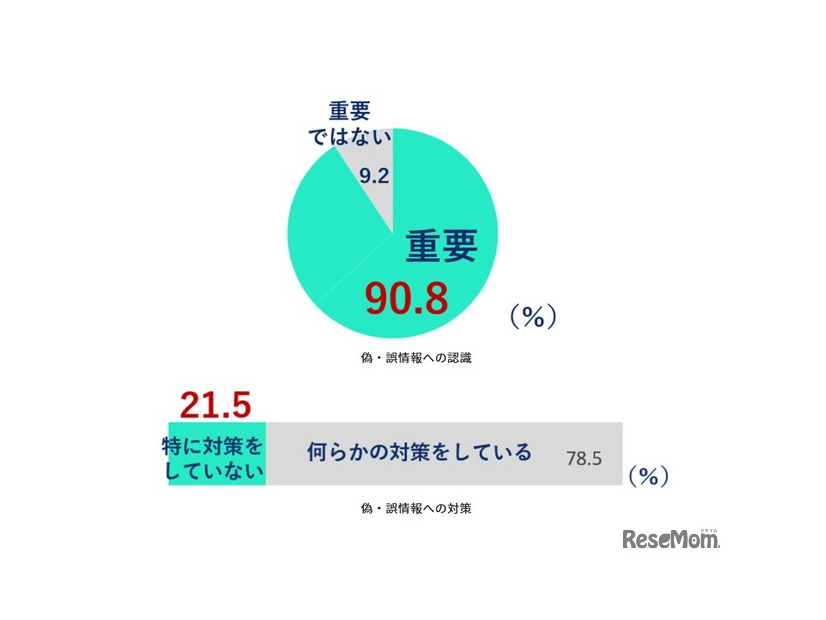 偽・誤情報への認識と対策