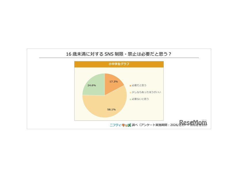 16歳未満に対するSNS制限・禁止は必要だと思う？