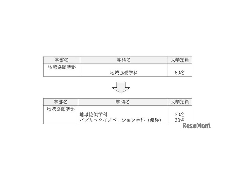 再編イメージ（定員について）