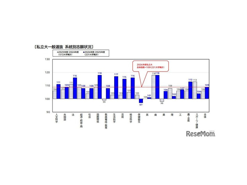 私立大一般選抜 系統別志願状況