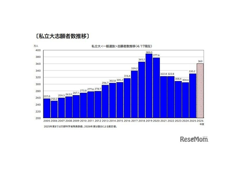 私立大志願者数推移