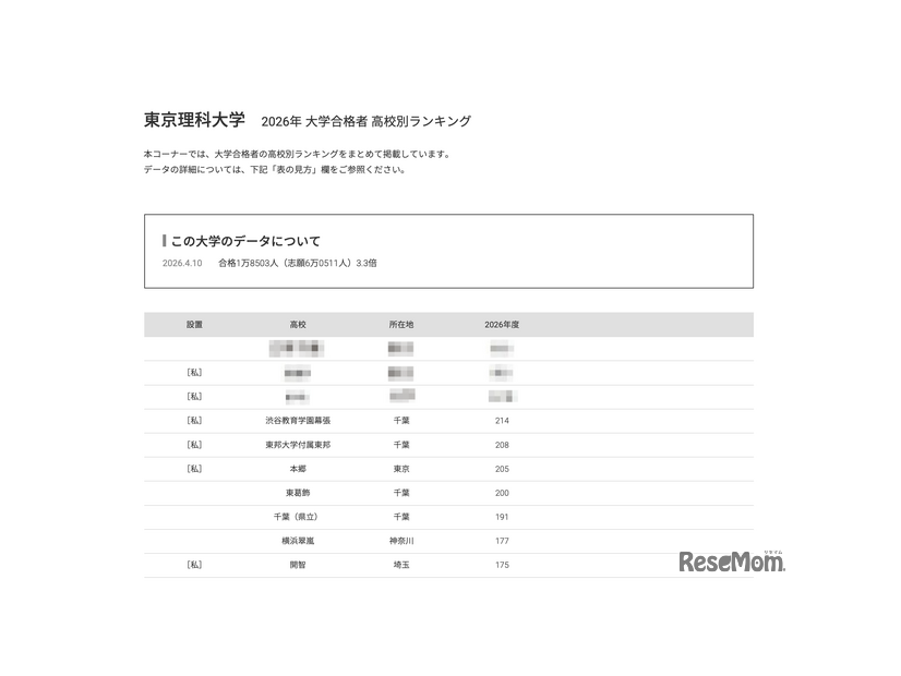 2026年 大学合格者 高校別ランキング「東京理科大学」