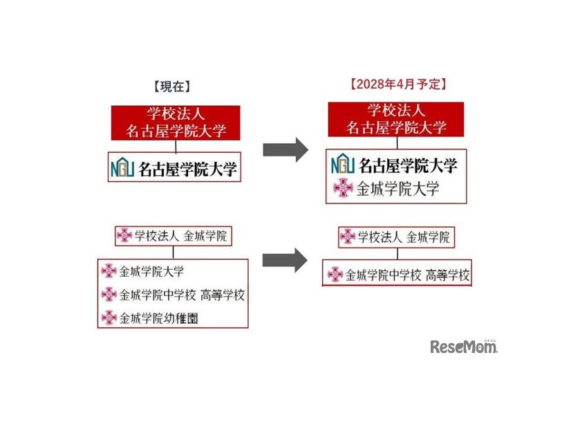 金城学院大、名古屋学院大への設置者変更協議を開始