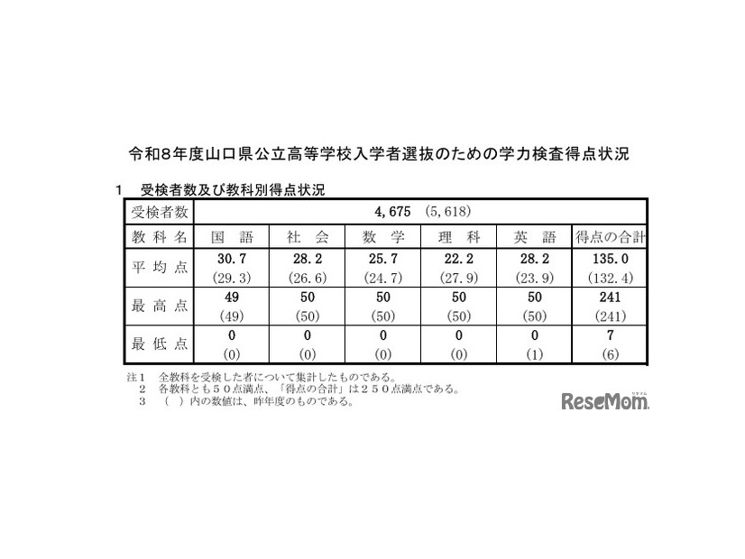 受検者数および教科別得点状況
