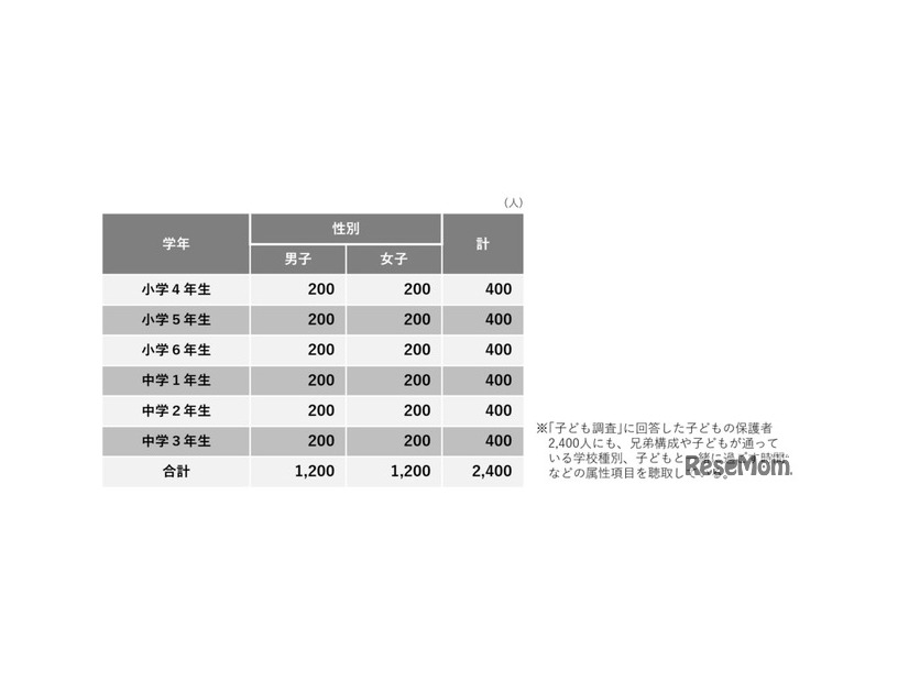 こども定点2025：調査対象
