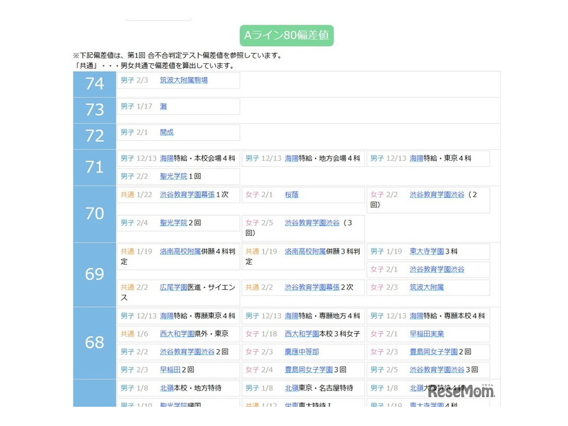 偏差値一覧（第1回 合不合判定テスト偏差値をもとに算出）