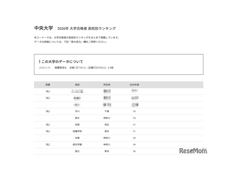 2026年 大学合格者 高校別ランキング「中央大学」