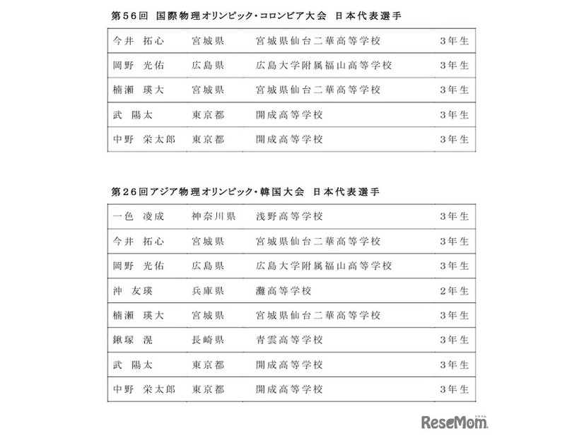 2026年度 国際物理オリンピックおよびアジア物理オリンピック 日本代表選手