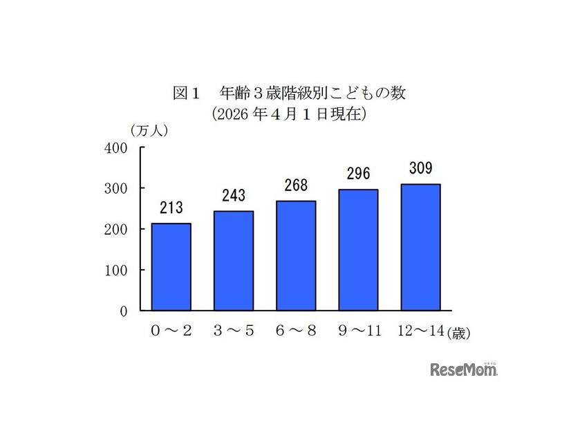 年齢3歳階級別子供の数