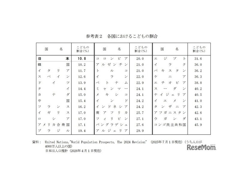 各国における子供の割合