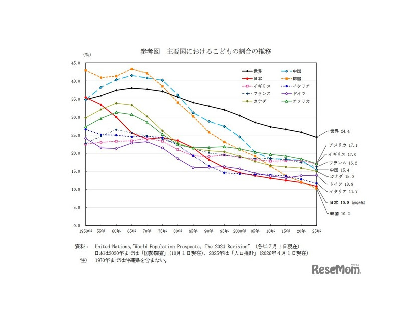 主要国における子供の割合の推移