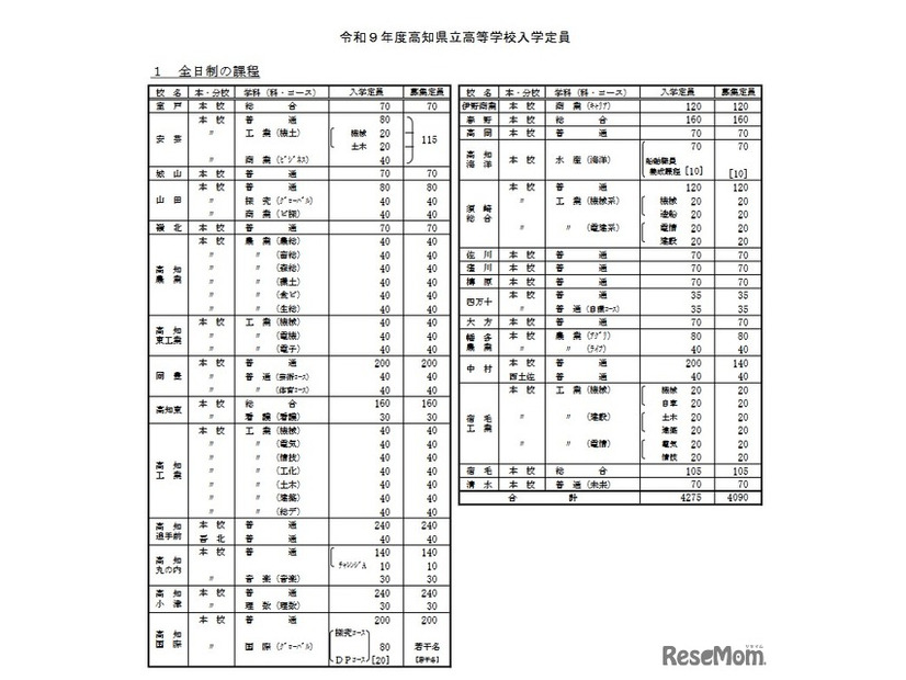 令和9年度高知県立高等学校入学定員