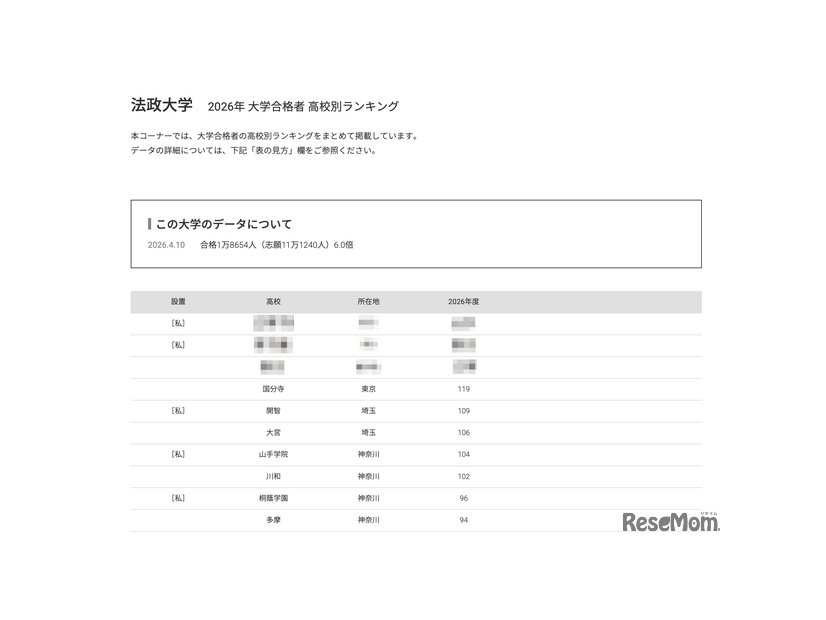 2026年 大学合格者 高校別ランキング「法政大学」