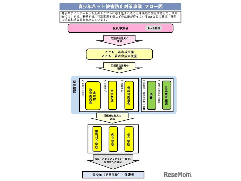 青少年ネット被害防止対策事業フロー図