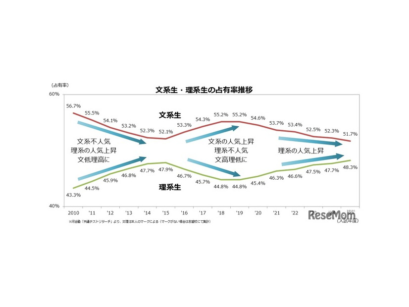 文系生・理系生の占有率推移