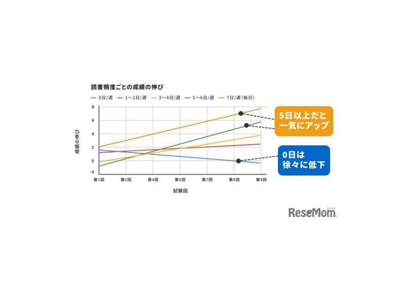 読書頻度ごとの成績の伸び