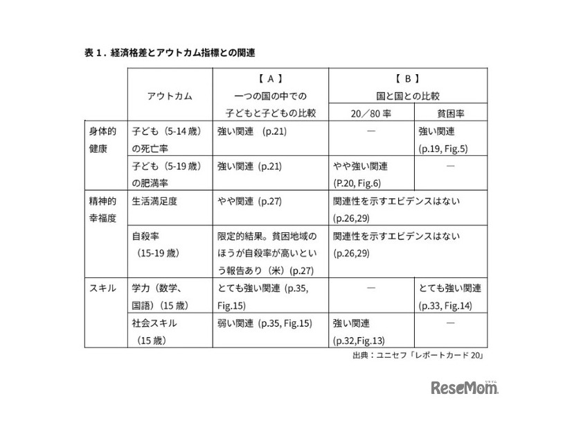 経済格差とアウトカム指標との関連