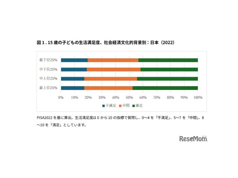 15歳の子供の生活満足度、社会経済文化的背景別：日本（2022）