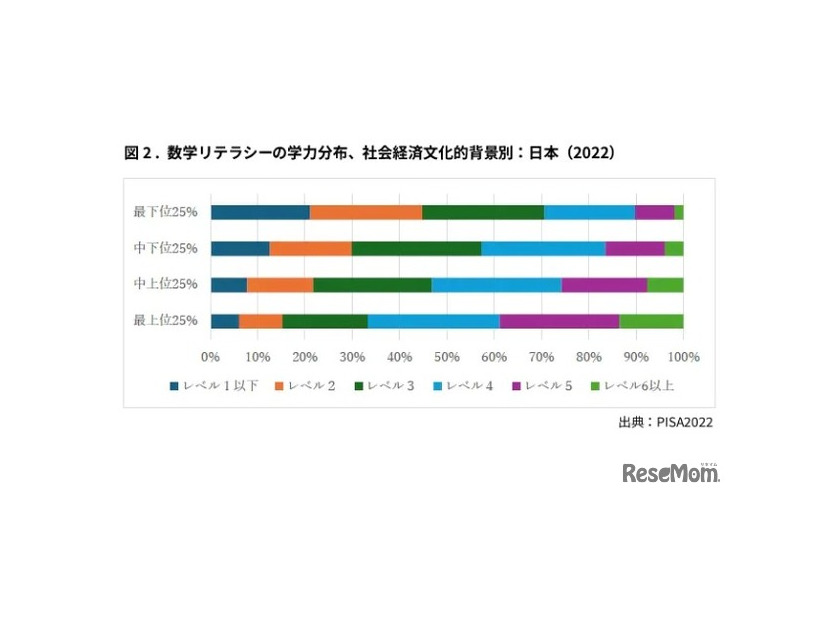 数学リテラシーの学力分布、社会経済文化的背景別：日本（2022）