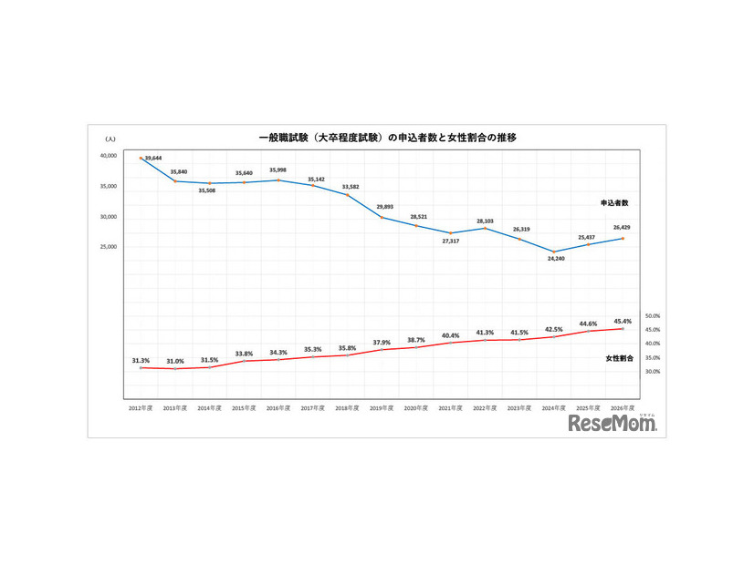 一般職試験（大卒程度試験）の申込者数と女性割合の推移