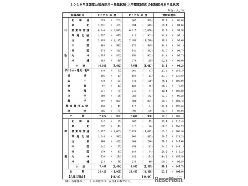 2026年度国家公務員採用一般職試験（大卒程度試験）の試験区分別申込状況