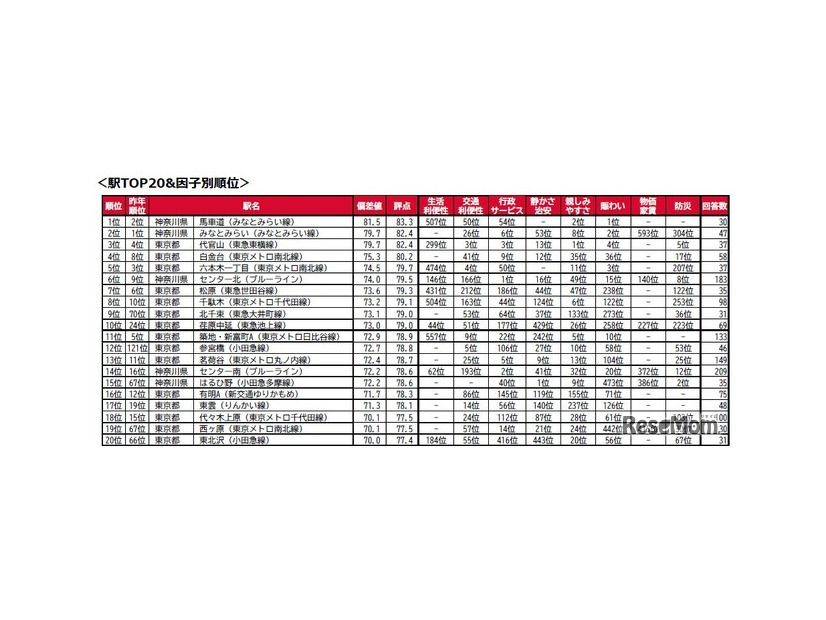 駅TOP20因子別順位