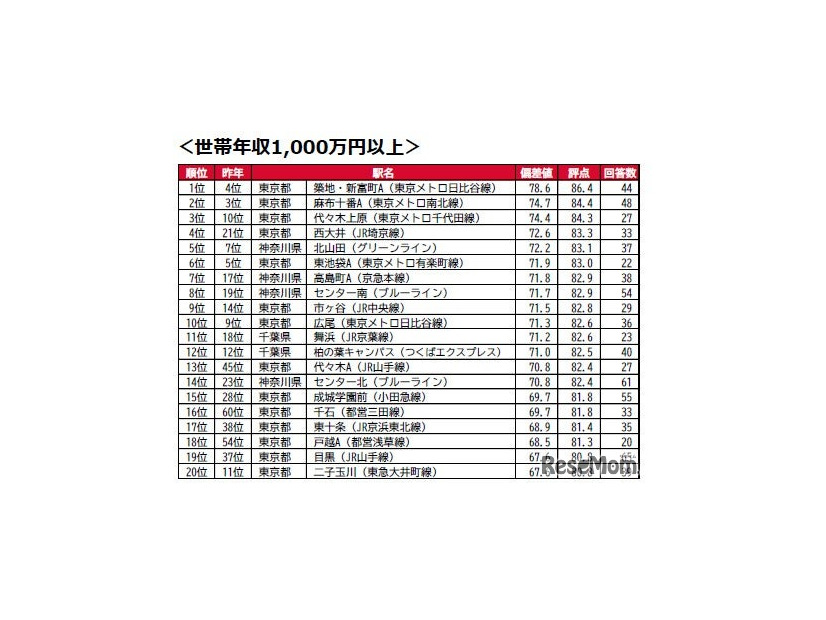 世帯年収1,000万円以上