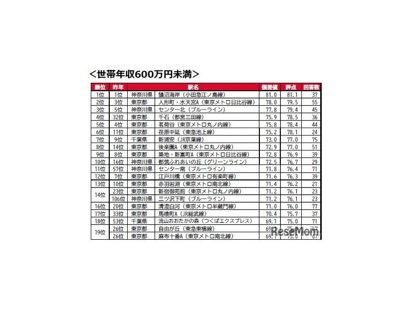 世帯年収600万円以上