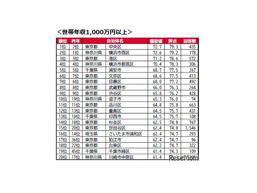 世帯年収1,000万円以上