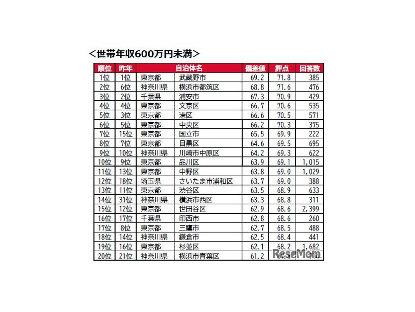 世帯年収600万円以上