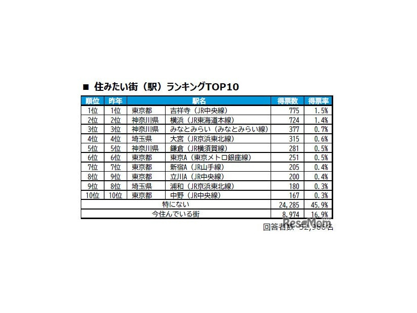 住みたい街（駅）ランキングTOP10