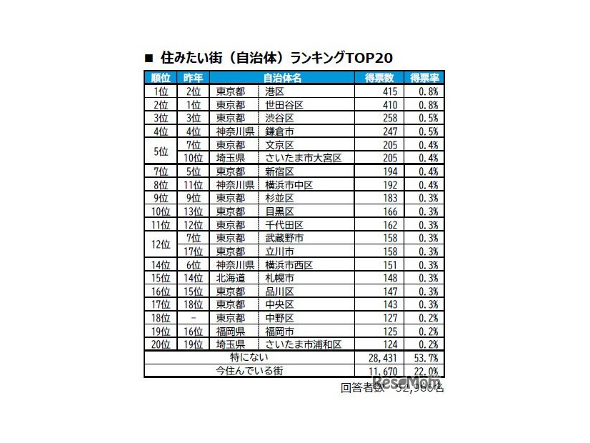 住みたい街（自治体）ランキングTOP20