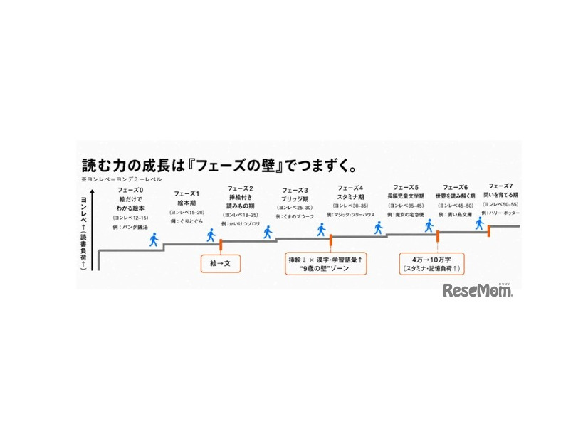 「読む力」の成長は「フェーズの壁」でつまずく