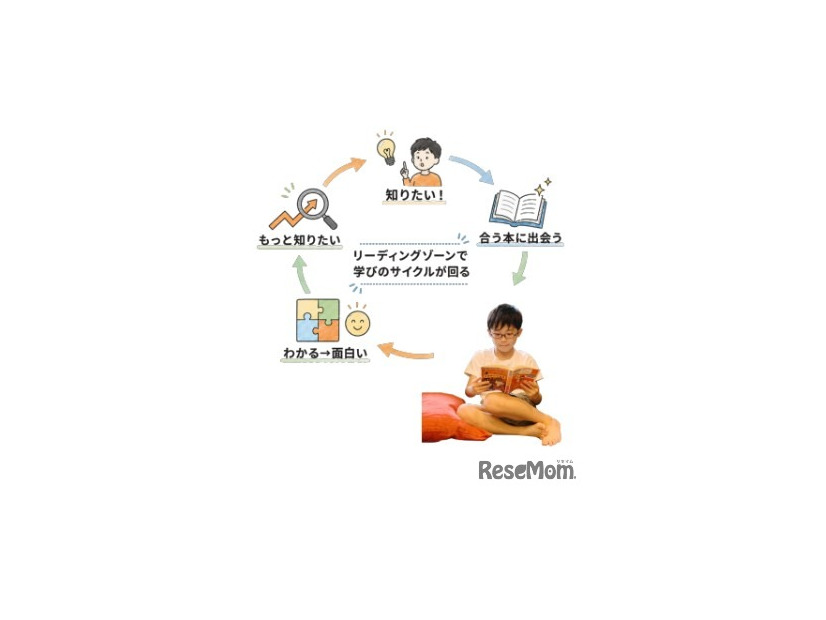 リーディングゾーンのイメージ