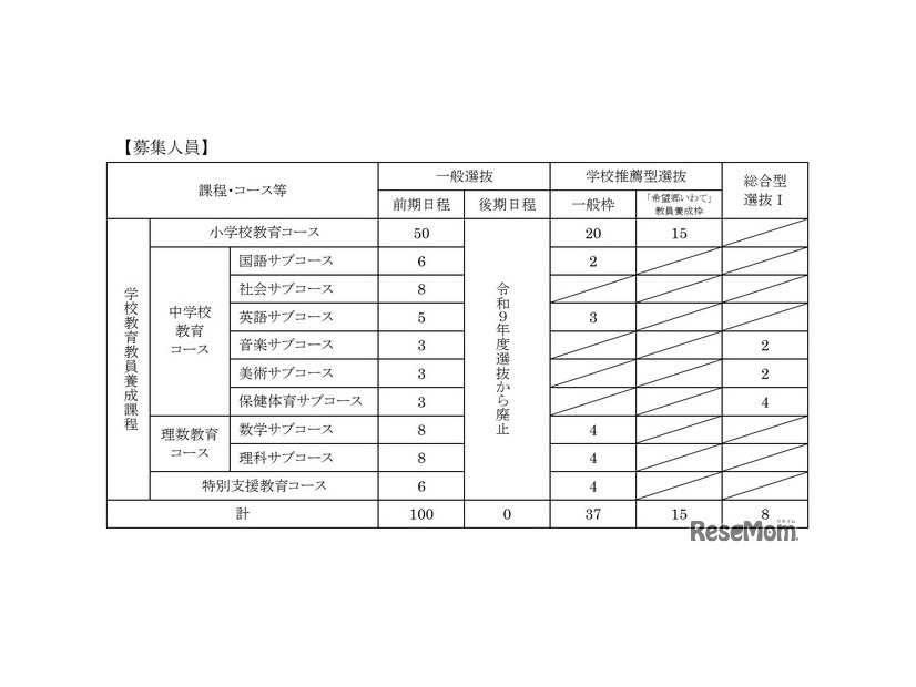 学校教育教員養成課程の募集人員