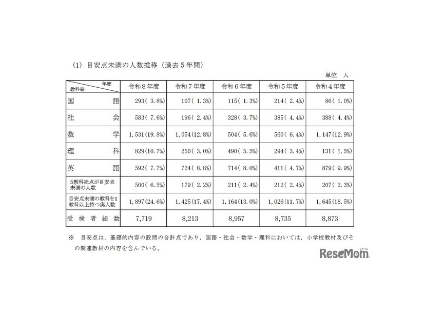 目安点未満の人数推移（過去5年間）