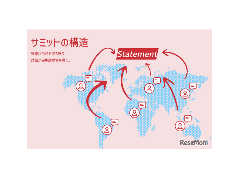 サミットの構造