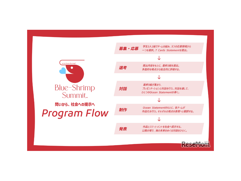 プログラムの流れ