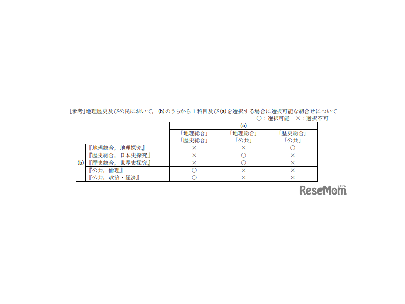 令和9年度大学入学者選抜に係る大学入学共通テスト出題教科・科目の出題方法等