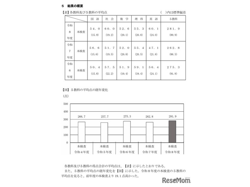 各教科および5教科の平均点、5教科の平均点の経年変化