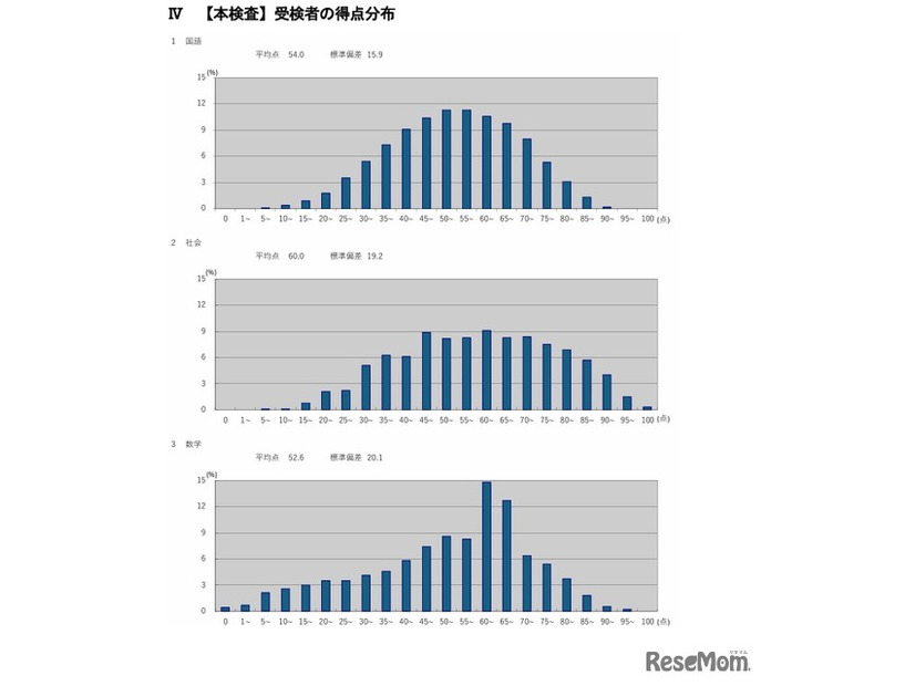 受検者の得点分布（国語、社会、数学）