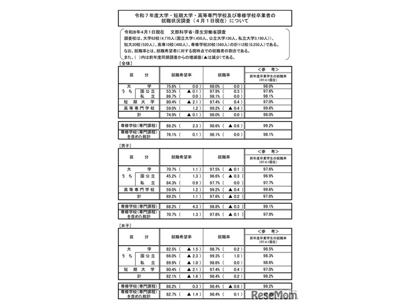 令和7年度大学・短期大学・高等専門学校および専修学校卒業者の就職状況調査（2026年4月1日現在）について