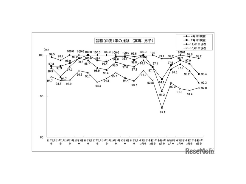 就職（内定）率の推移 （高専 男子）