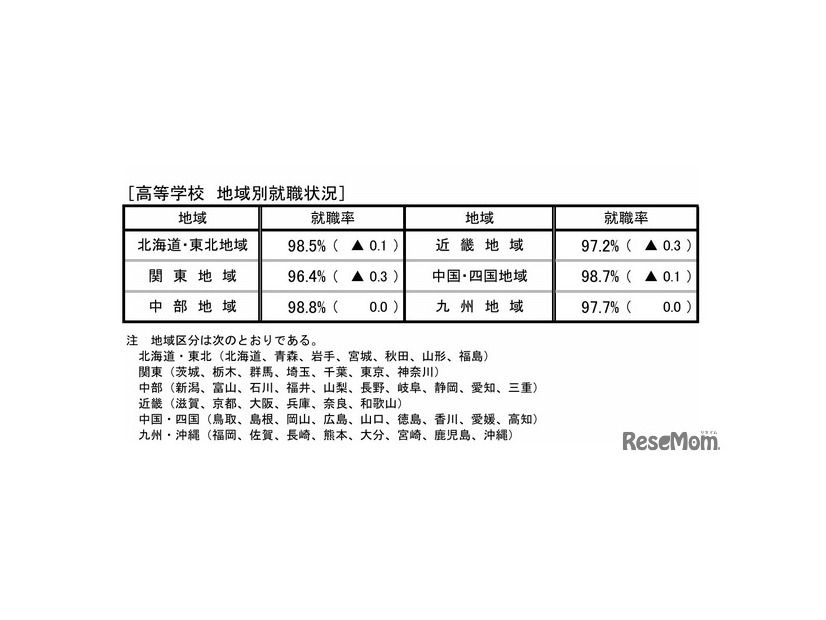 高等学校 地域別就職状況