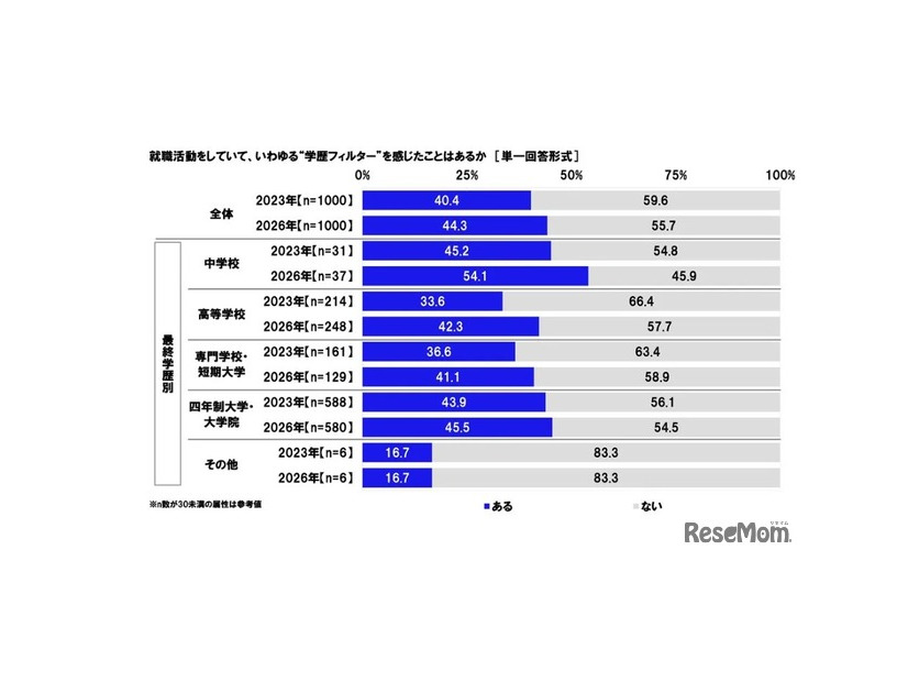 就職活動をしていて、いわゆる学歴フィルターを感じたことはあるか